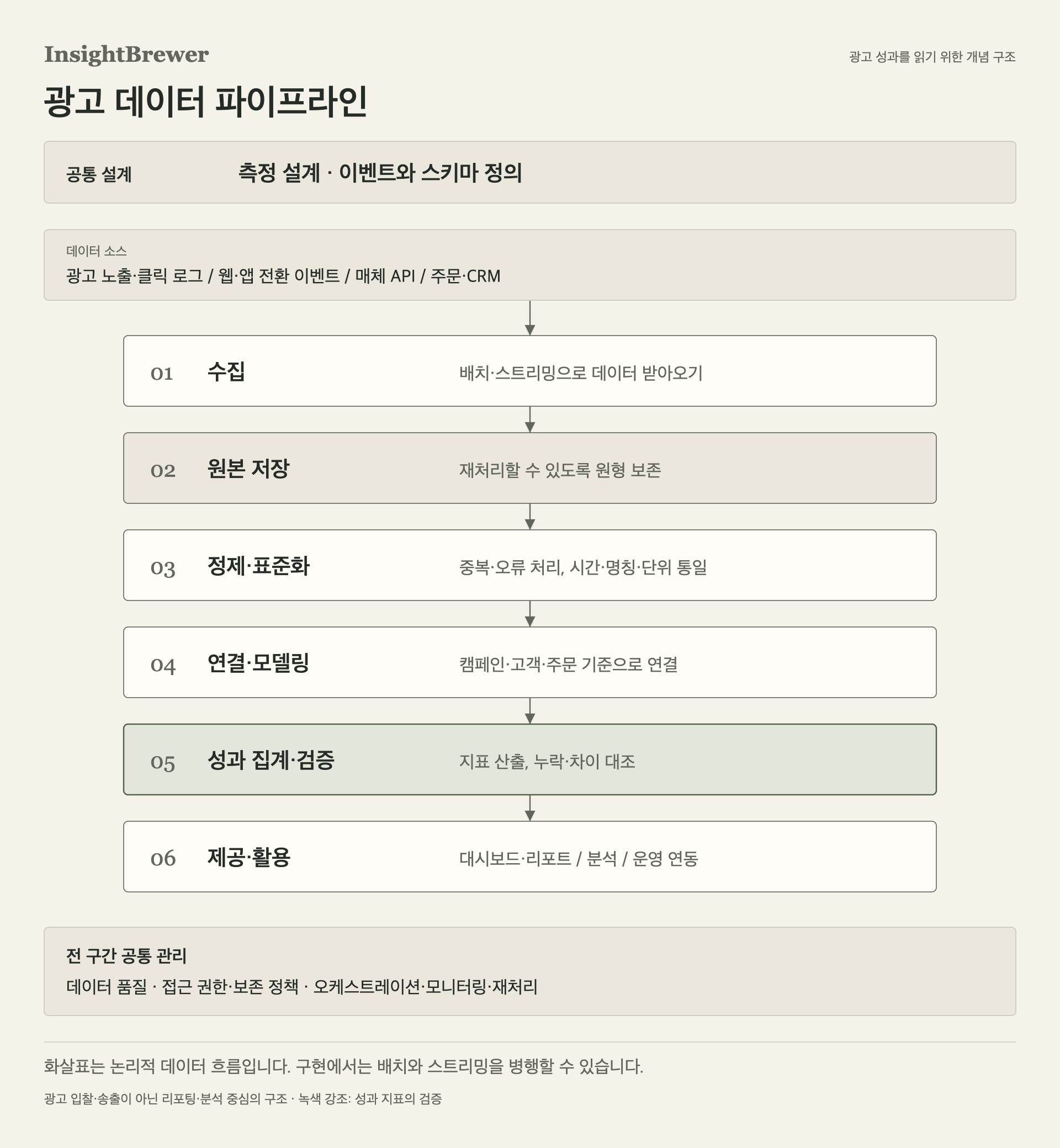 광고 데이터의 수집부터 저장·정제·연결·집계·활용까지의 개념 아키텍처