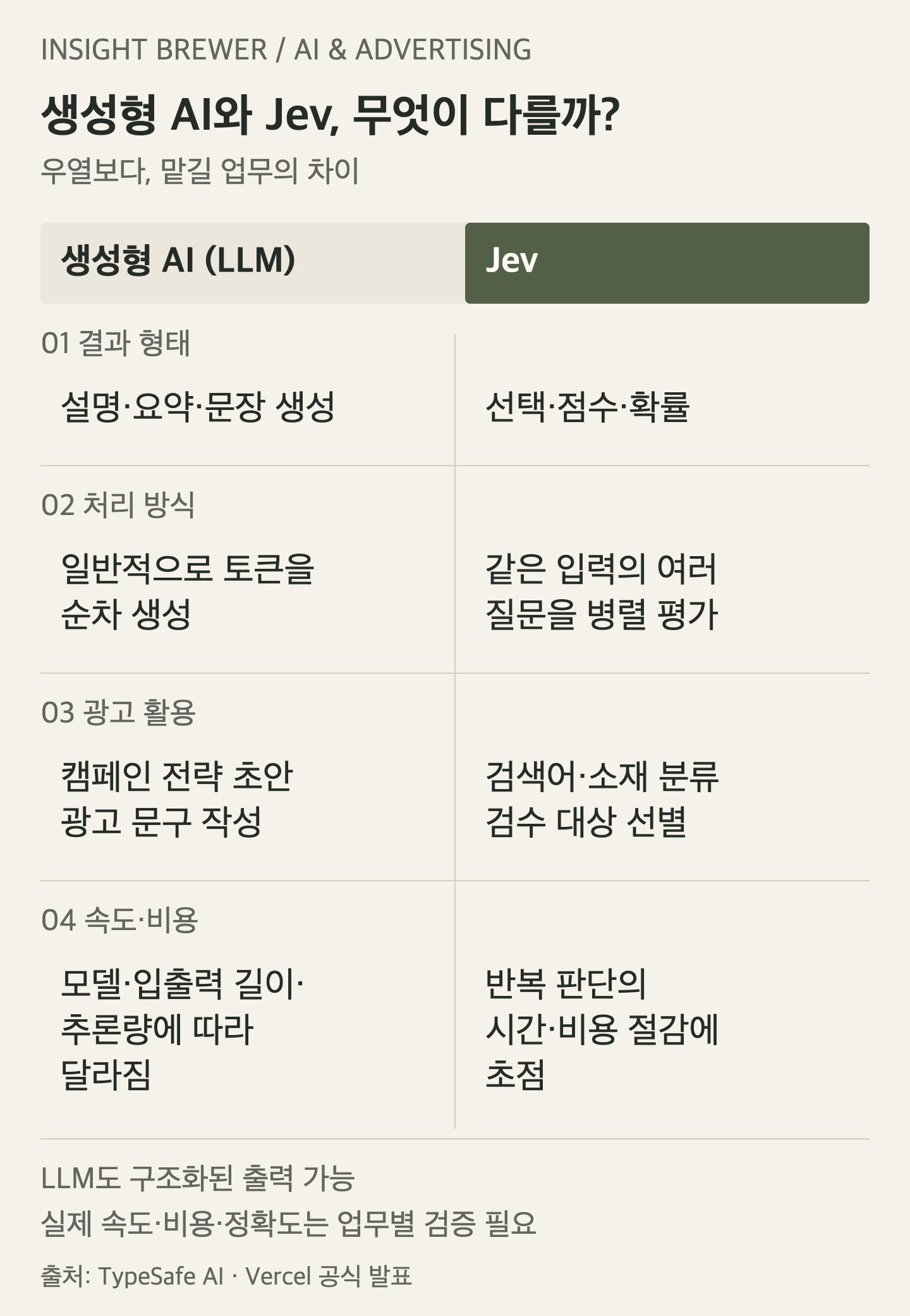 생성형 AI와 Jev 비교: 결과 형태, 처리 방식, 광고 활용, 속도·비용의 네 가지 차이